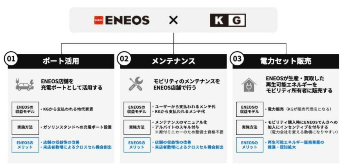 ENEOSホールディングスと共創開始のお知らせ│KG Motors（KGモーターズ）