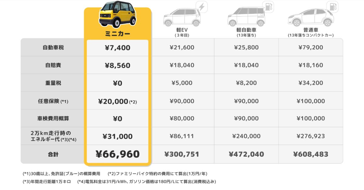 小型電気自動車】原付ミニカー規格EVで生まれるコストメリット│KG ...